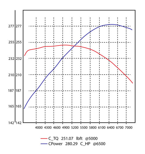 308/358 GTB QV Stage 2 dyno Graph